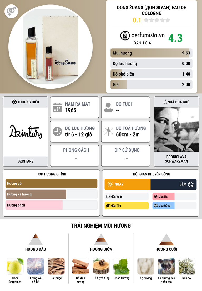 Thông tin chi tiết Dons Žuans (Дон Жуан) Eau de Cologne