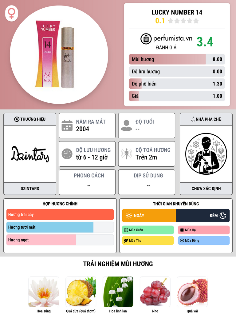 Thông tin chi tiết Lucky Number 14