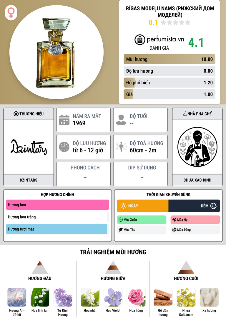 Thông tin chi tiết Rīgas modeļu nams (Рижский Дом Моделей)