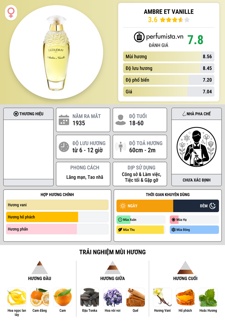 Thông tin chi tiết Ambre et Vanille