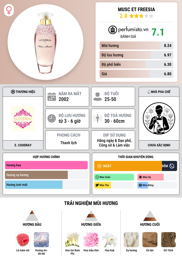 Thông tin chi tiết Musc Et Freesia