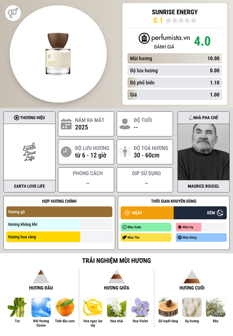 Thông tin chi tiết Sunrise Energy