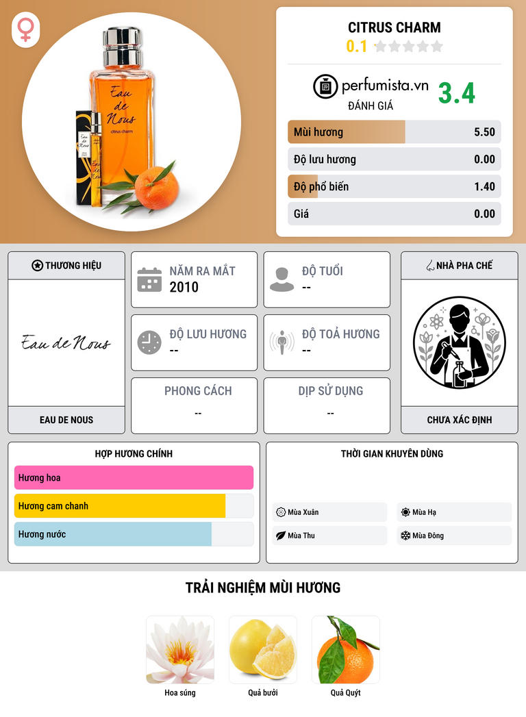 Thông tin chi tiết Citrus Charm