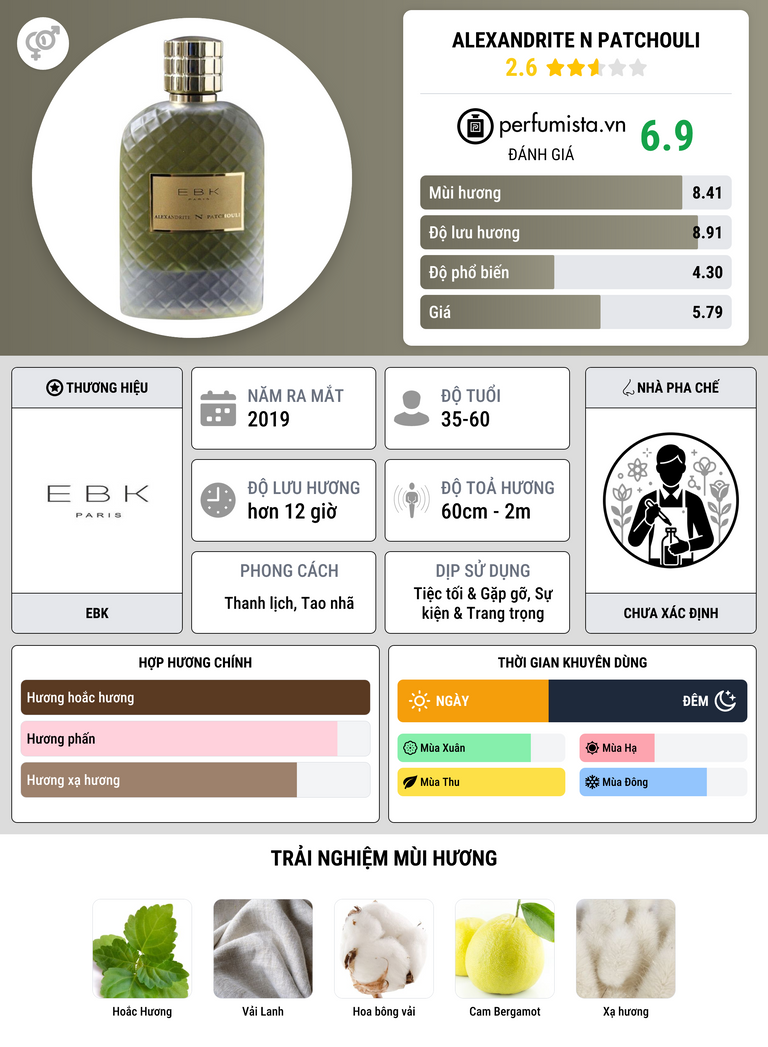 Thông tin chi tiết Alexandrite N Patchouli