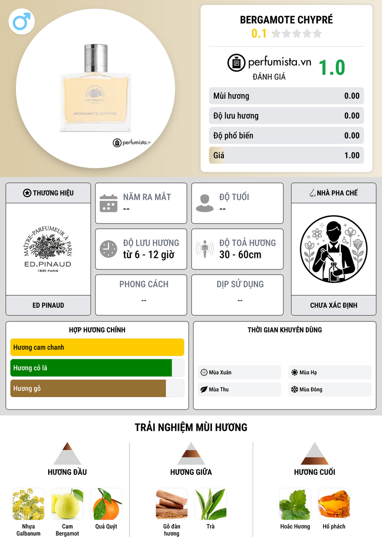 Thông tin chi tiết Bergamote Chypré
