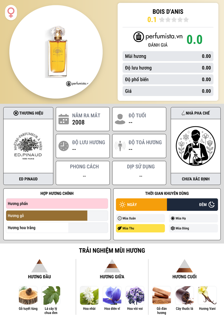 Thông tin chi tiết Bois d'Anis
