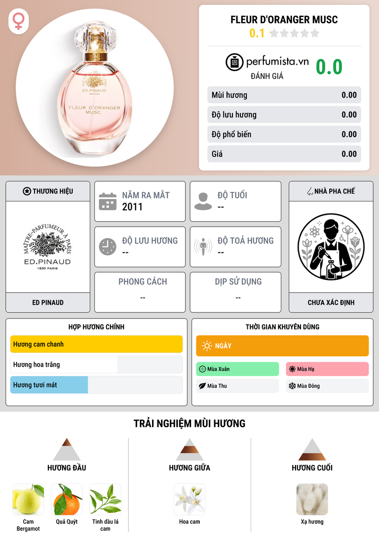 Thông tin chi tiết Fleur d'Oranger Musc