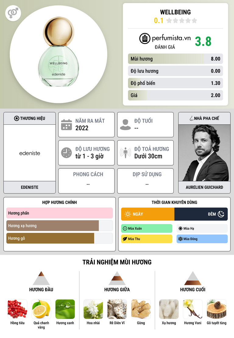 Thông tin chi tiết Wellbeing