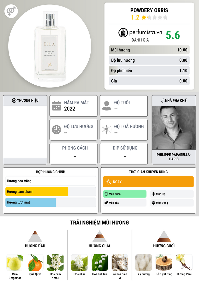 Thông tin chi tiết Powdery Orris