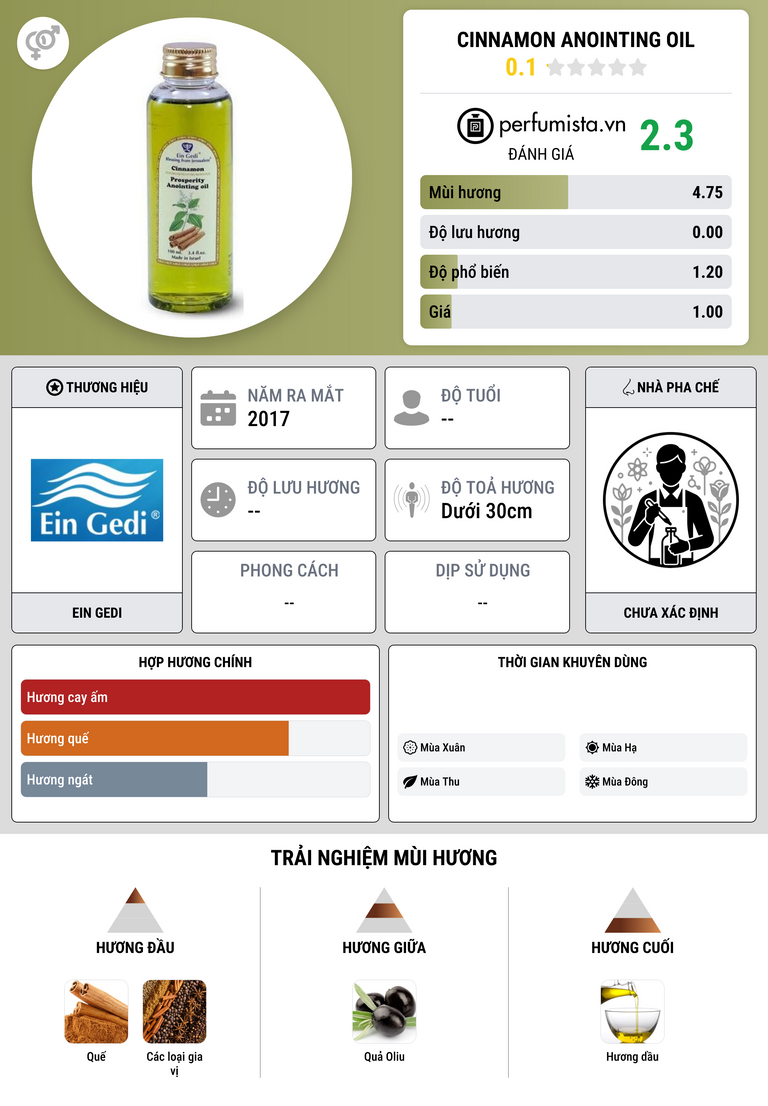 Thông tin chi tiết Cinnamon Anointing Oil