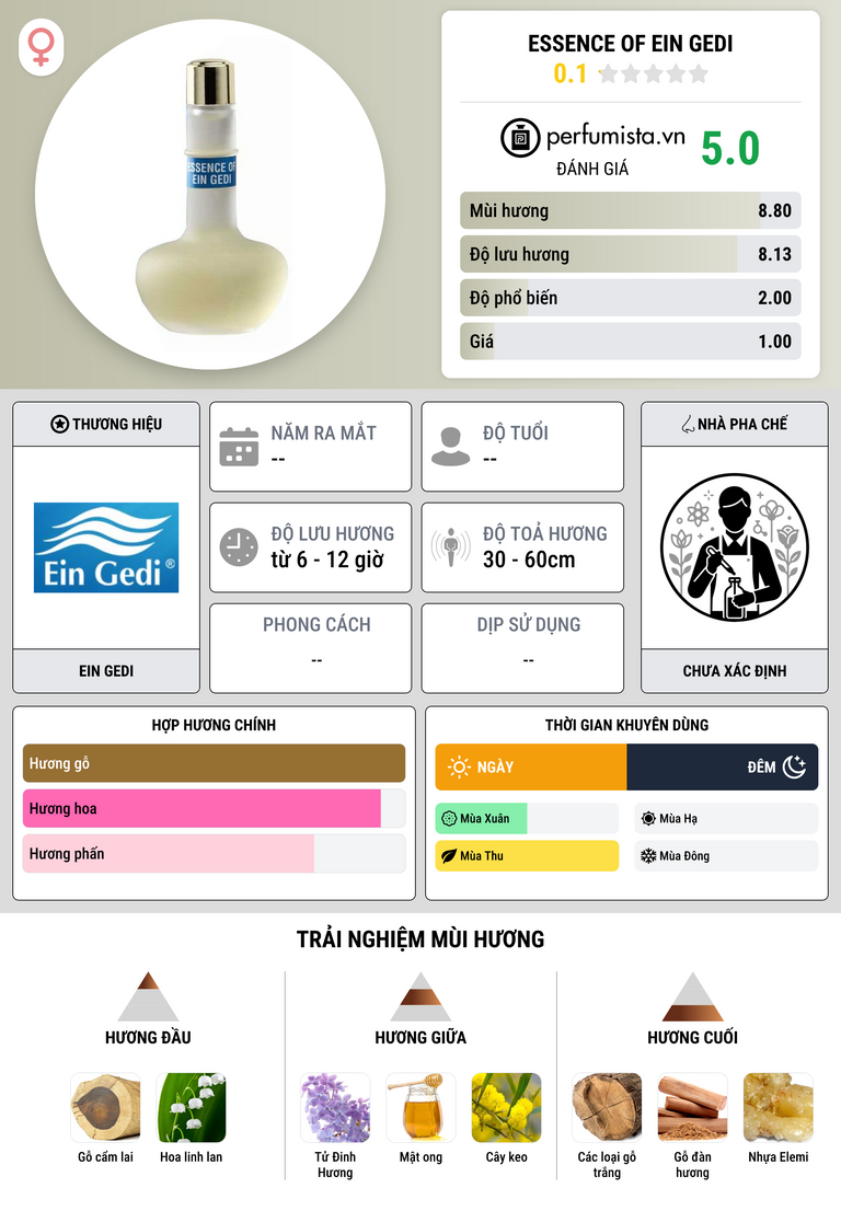 Thông tin chi tiết Essence of Ein Gedi