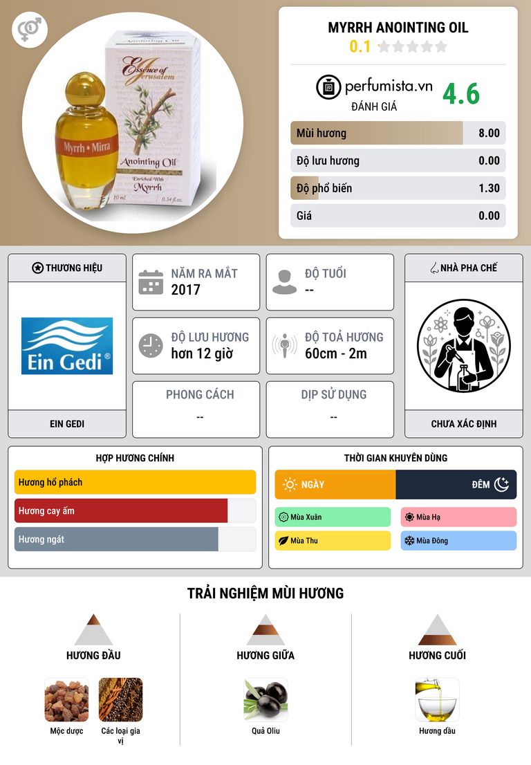 Thông tin chi tiết Myrrh Anointing Oil