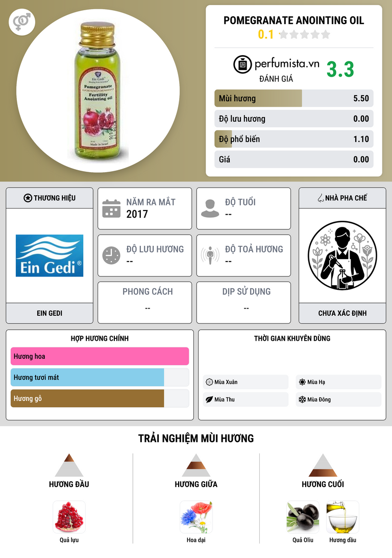 Thông tin chi tiết Pomegranate Anointing Oil