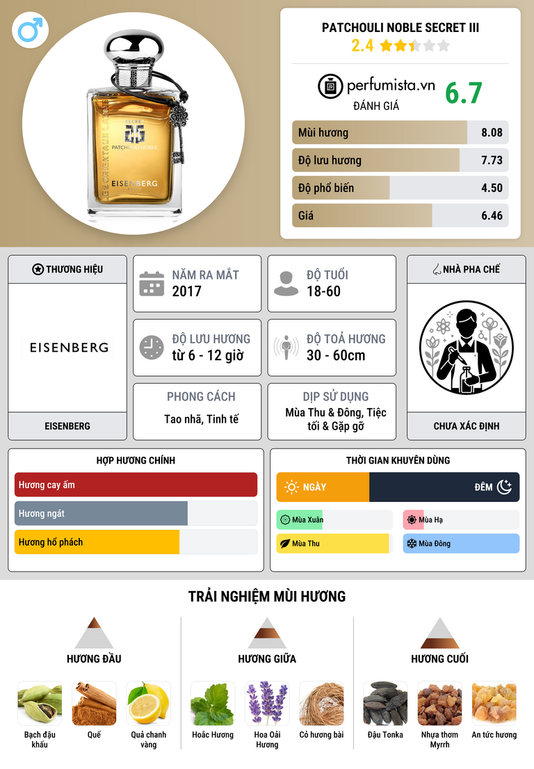 Thông tin chi tiết Patchouli Noble Secret III