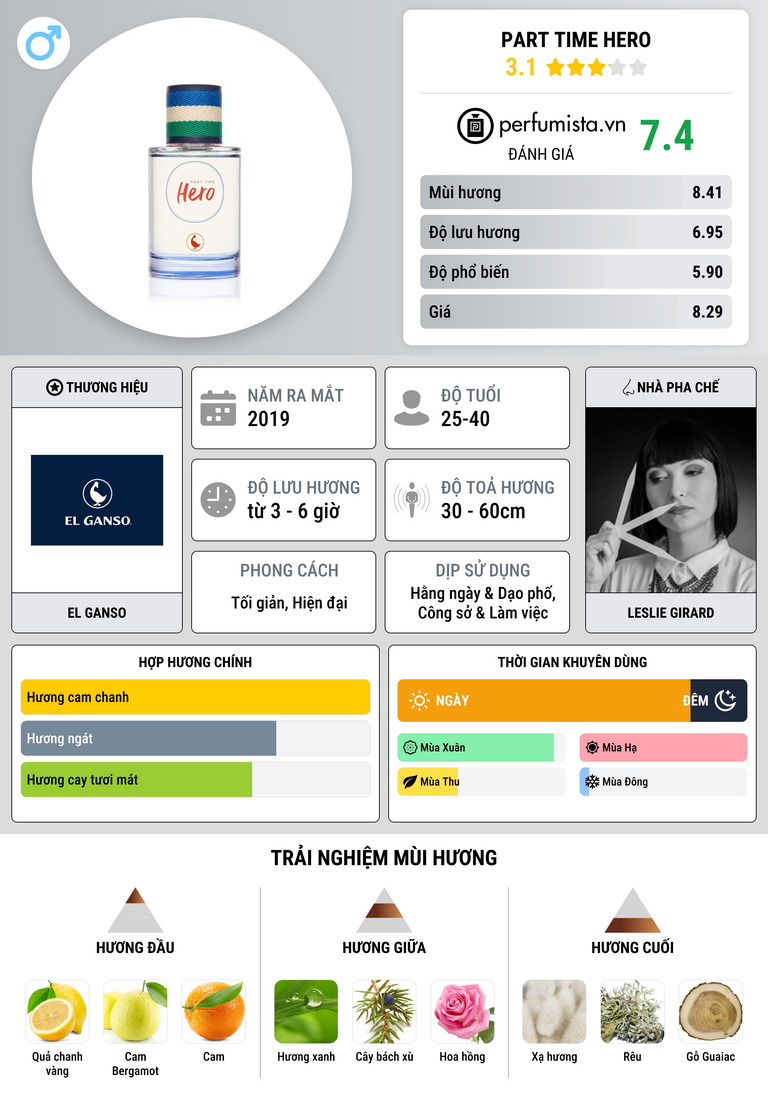 Thông tin chi tiết Part Time Hero