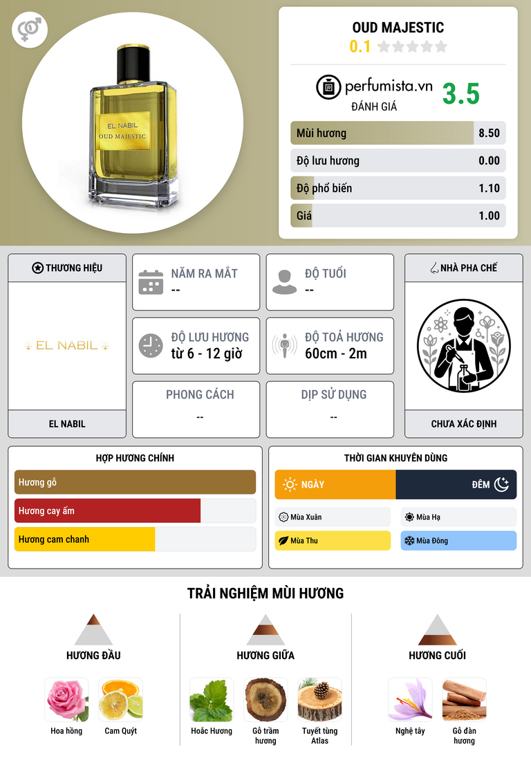 Thông tin chi tiết Oud Majestic