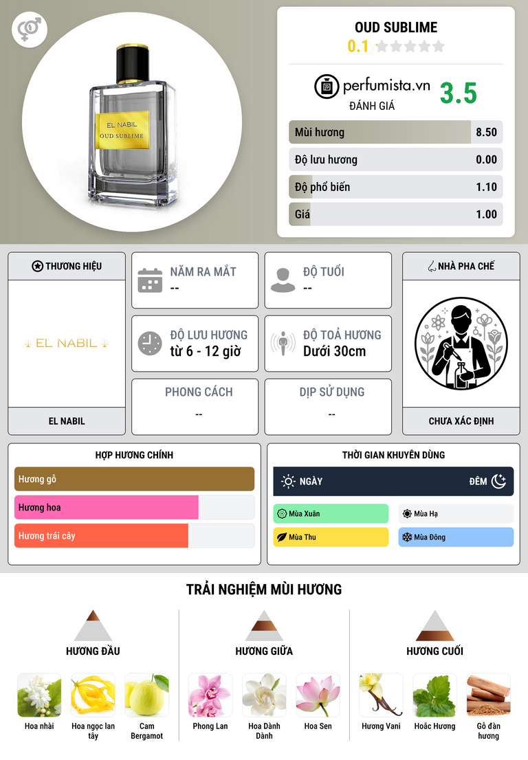 Thông tin chi tiết Oud Sublime