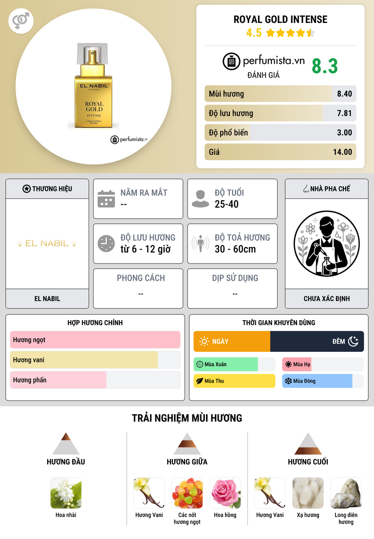 Thông tin chi tiết Royal Gold Intense