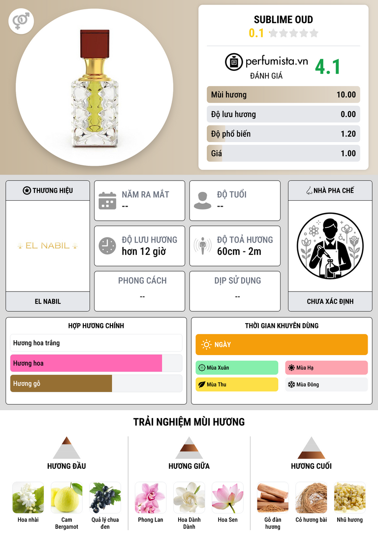 Thông tin chi tiết Sublime Oud