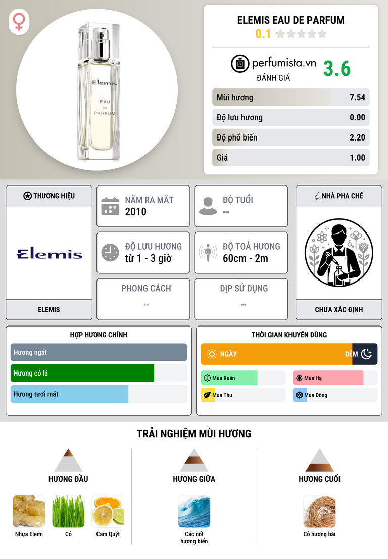 Thông tin chi tiết Elemis Eau de Parfum