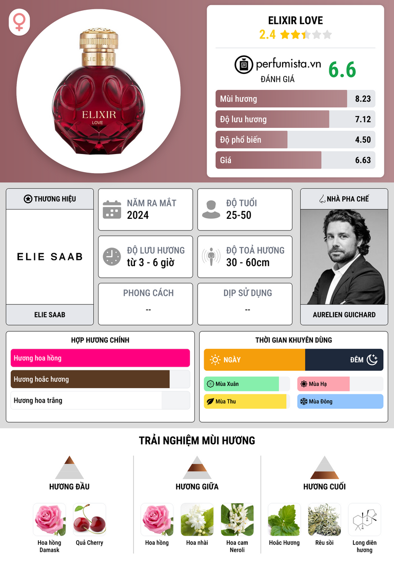 Thông tin chi tiết Elixir Love