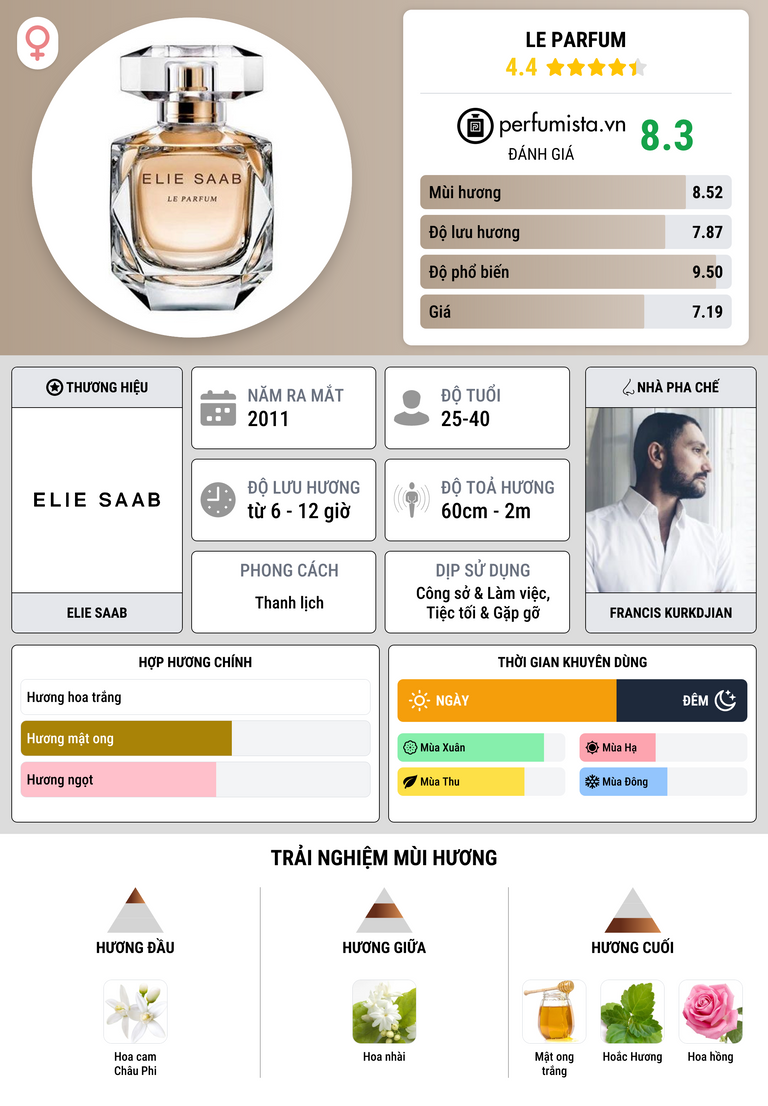 Thông tin chi tiết Le Parfum