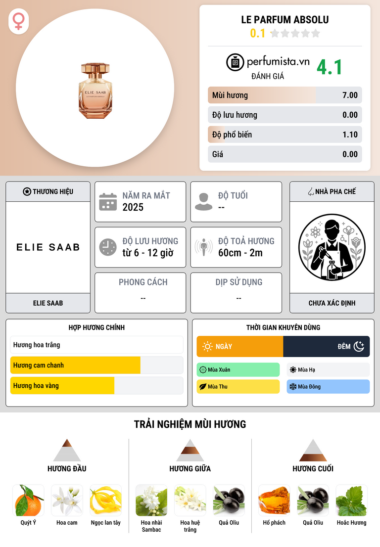 Thông tin chi tiết Le Parfum Absolu