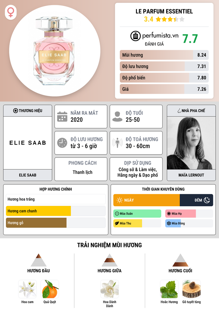 Thông tin chi tiết Le Parfum Essentiel