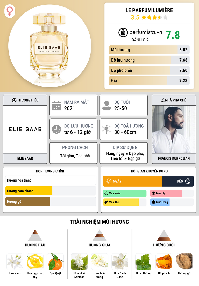 Thông tin chi tiết Le Parfum Lumière