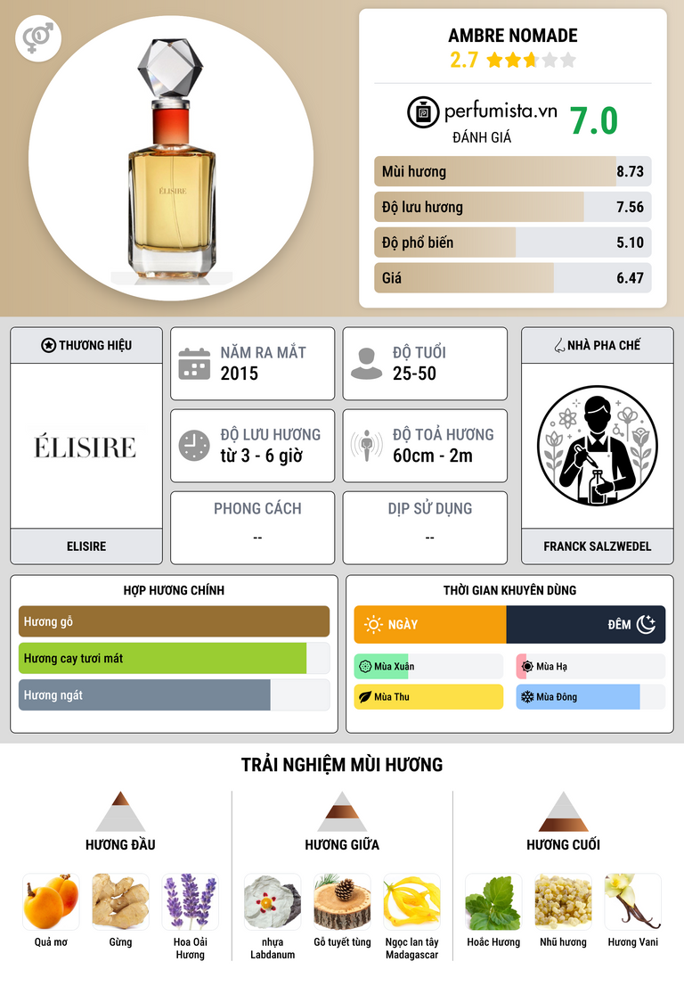 Thông tin chi tiết Ambre Nomade