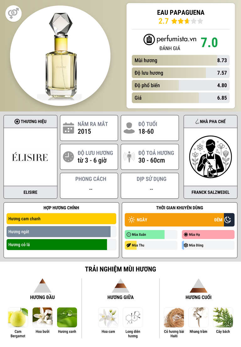 Thông tin chi tiết Eau Papaguena