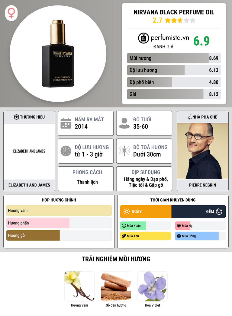 Thông tin chi tiết Nirvana Black Perfume Oil