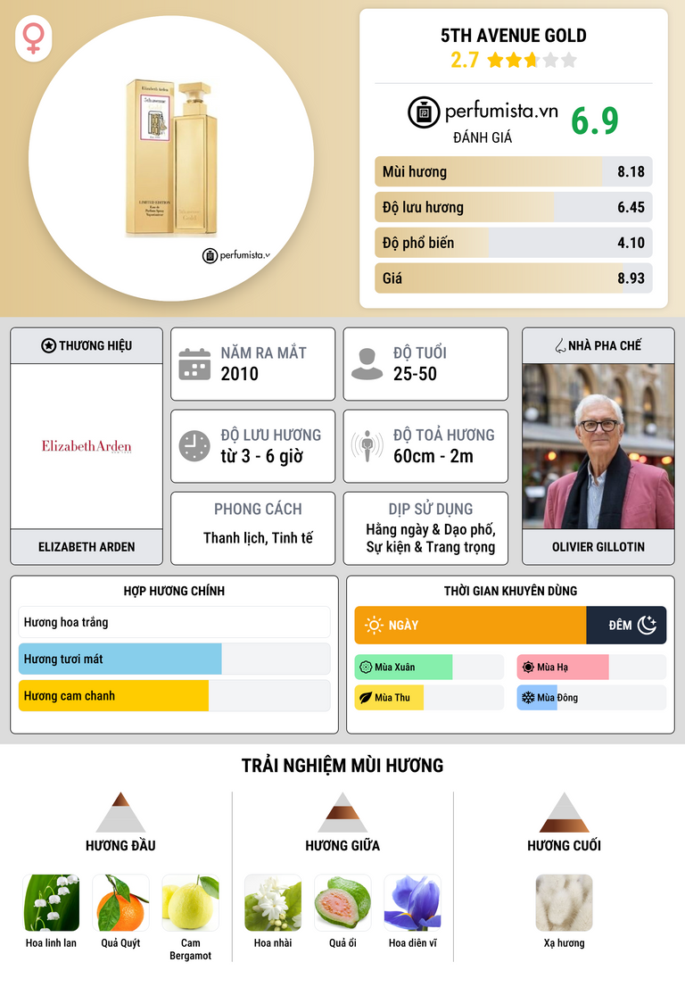 Thông tin chi tiết 5th Avenue Gold