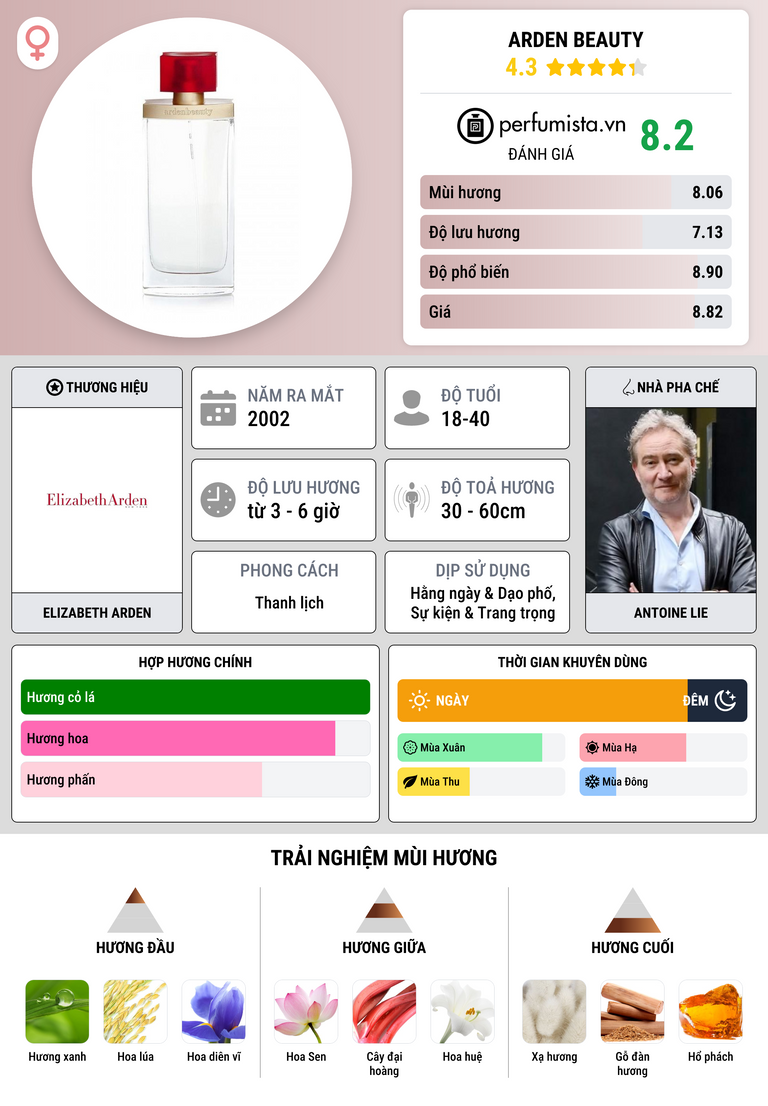 Thông tin chi tiết Arden Beauty