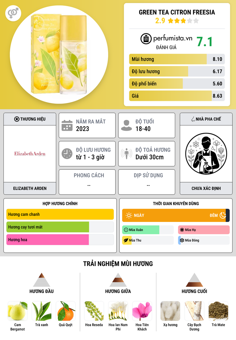 Thông tin chi tiết Green Tea Citron Freesia