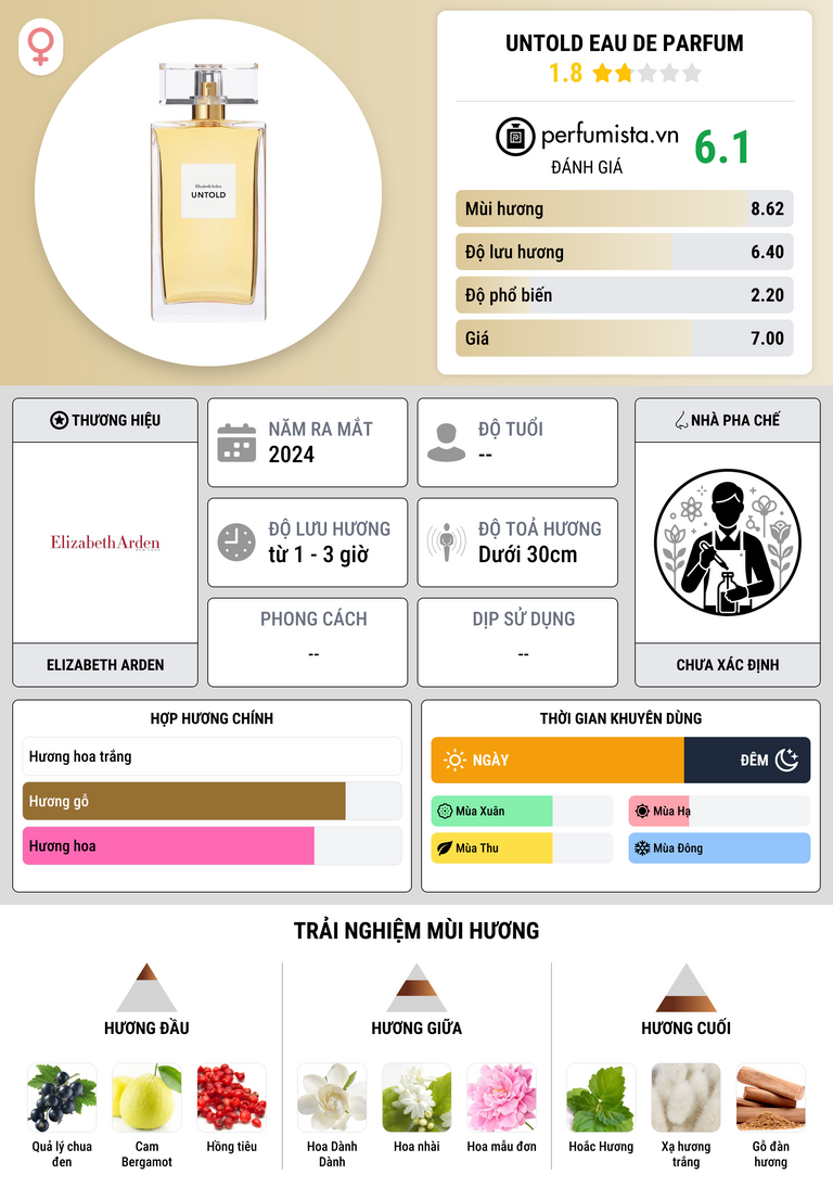 Thông tin chi tiết Untold Eau de Parfum