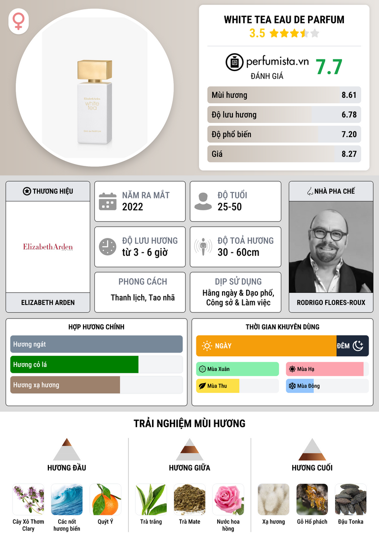 Thông tin chi tiết White Tea Eau de Parfum
