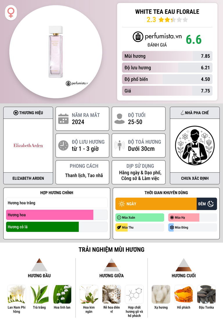 Thông tin chi tiết White Tea Eau Florale