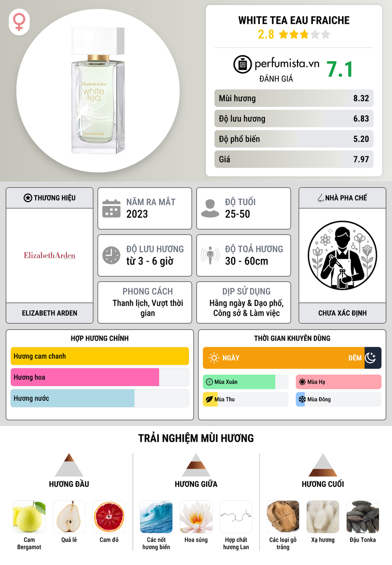 Thông tin chi tiết White Tea Eau Fraiche