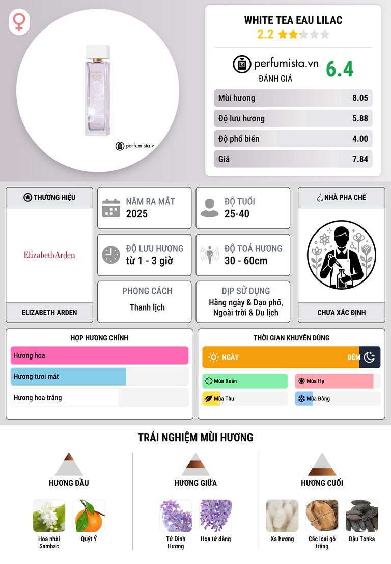 Thông tin chi tiết White Tea Eau Lilac