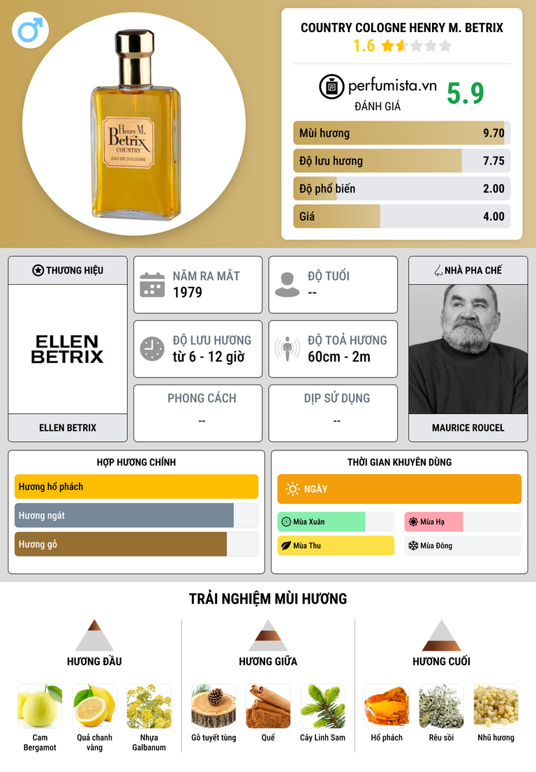 Thông tin chi tiết Country Cologne Henry M. Betrix