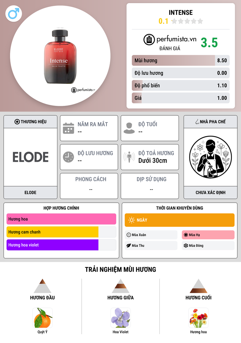 Thông tin chi tiết Intense