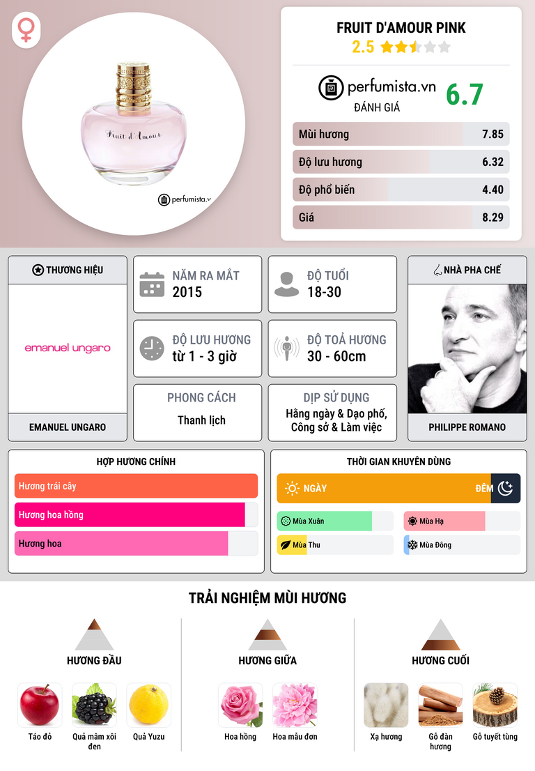 Thông tin chi tiết Fruit d'Amour Pink