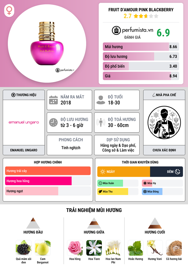Thông tin chi tiết Fruit d'Amour Pink Blackberry