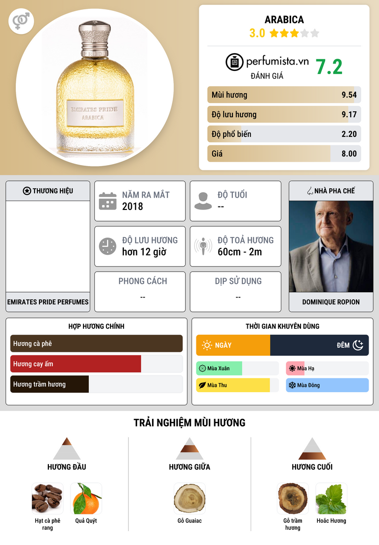 Thông tin chi tiết Arabica