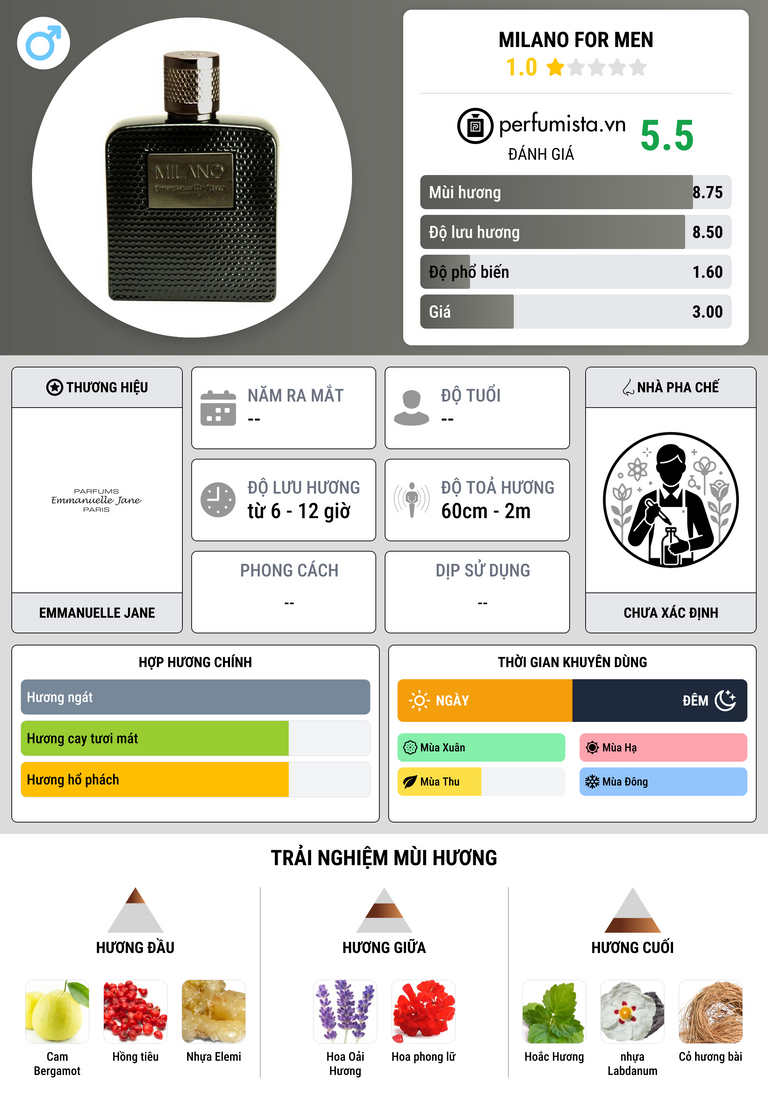 Thông tin chi tiết Milano for Men