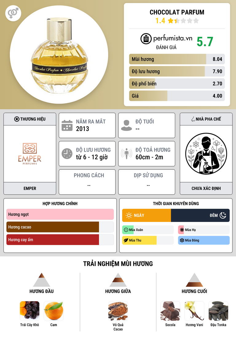 Thông tin chi tiết Chocolat Parfum