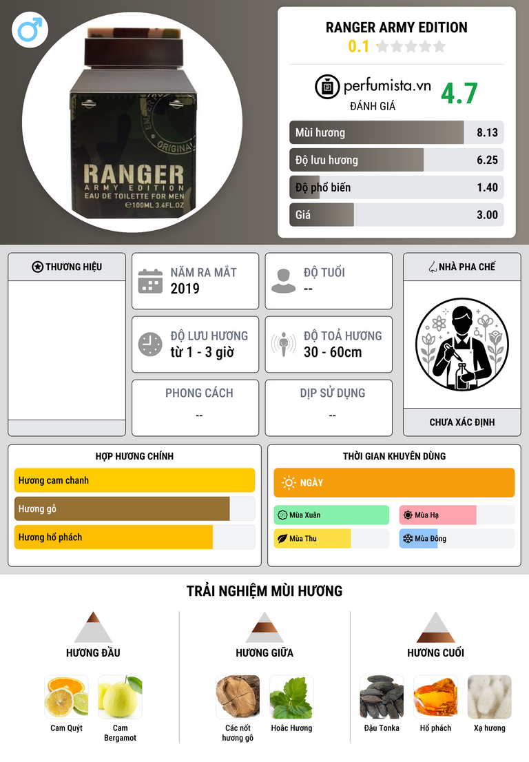Thông tin chi tiết Ranger Army Edition