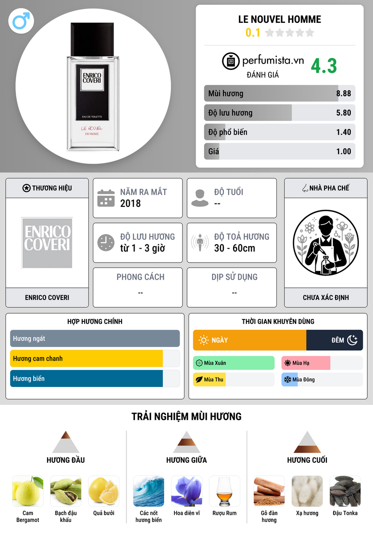Thông tin chi tiết Le Nouvel Homme