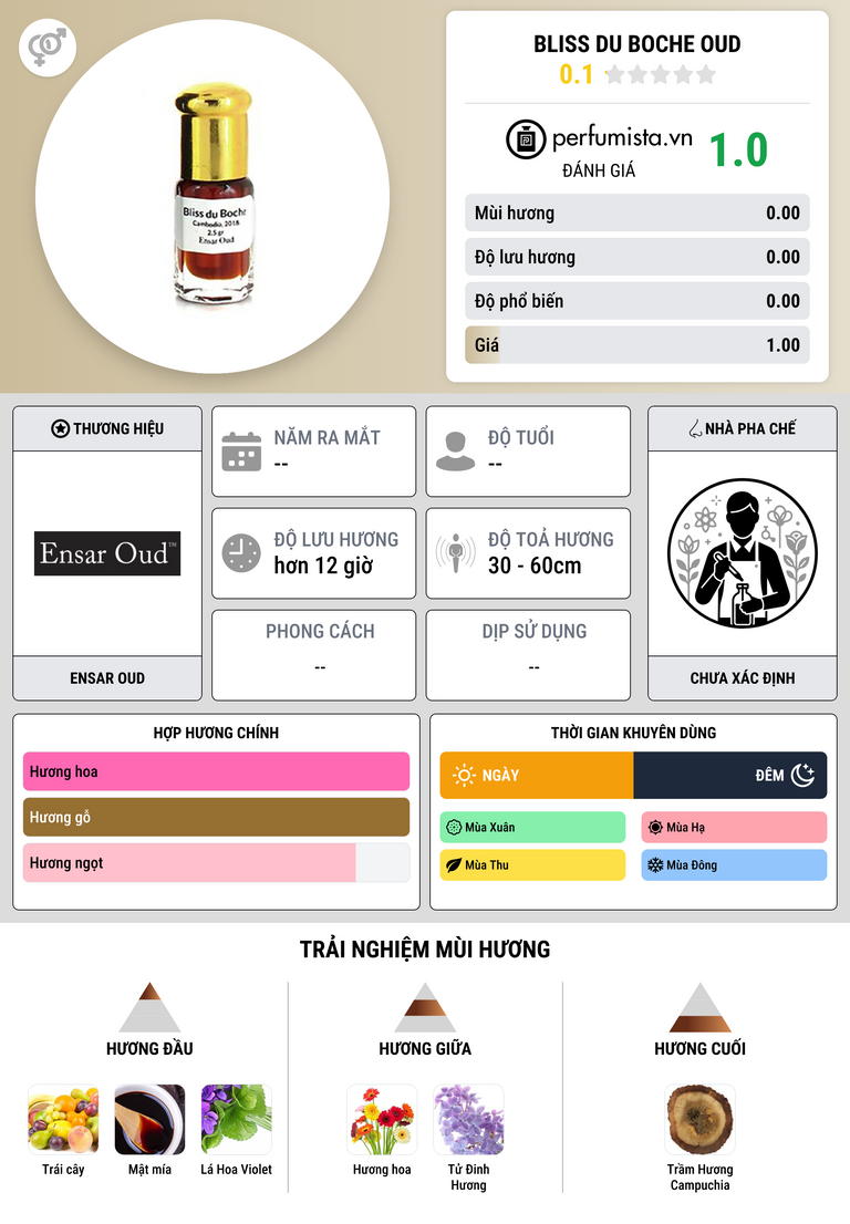 Thông tin chi tiết Bliss du Boche Oud